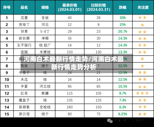 河南白术最新行情走势/河南白术最新行情走势分析-第2张图片