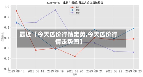最近【今天瓜价行情走势,今天瓜价行情走势图】-第2张图片