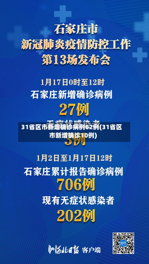 31省区市新增确诊病例62例(31省区市新增确诊10例)