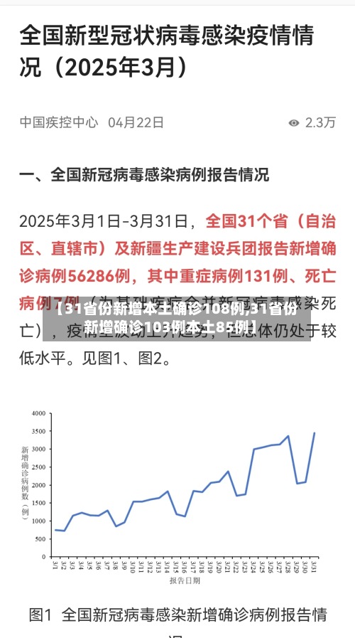 【31省份新增本土确诊108例,31省份新增确诊103例本土85例】