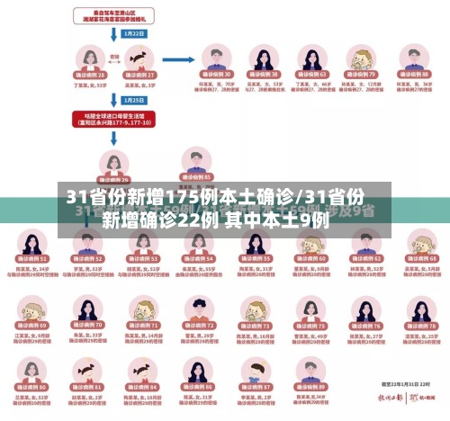 31省份新增175例本土确诊/31省份新增确诊22例 其中本土9例