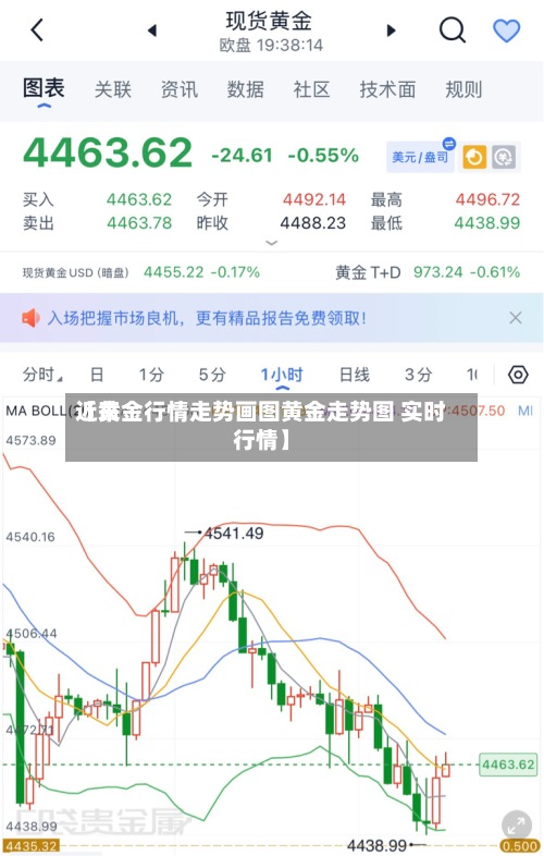 近来
【黄金行情走势画图黄金走势图 实时行情】-第2张图片