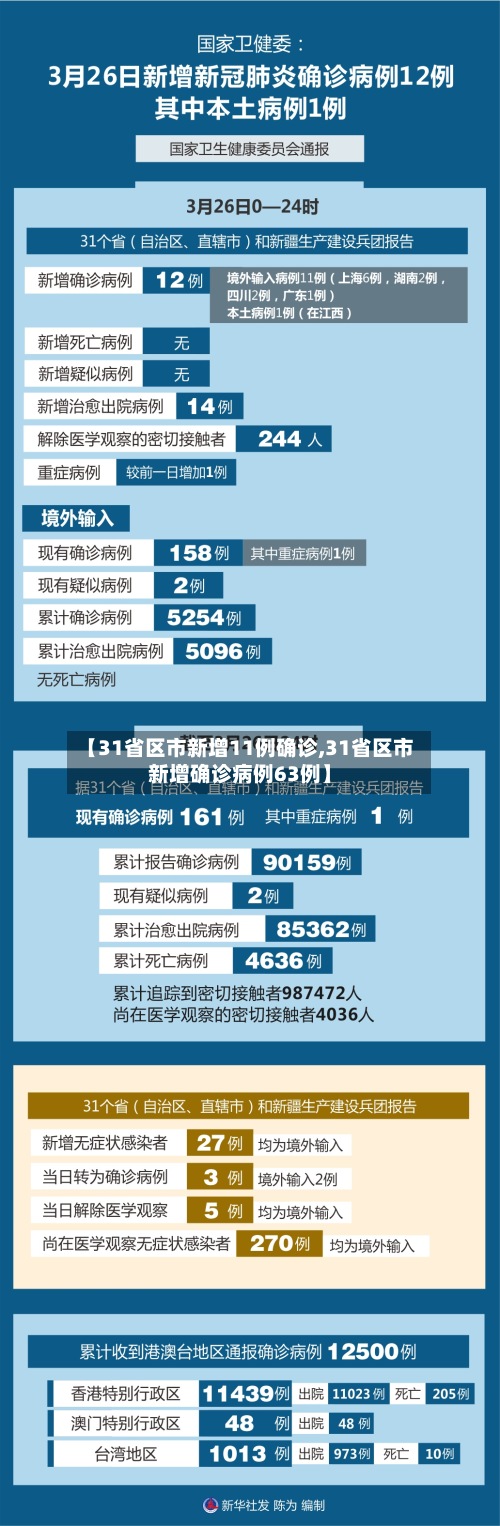 【31省区市新增11例确诊,31省区市新增确诊病例63例】