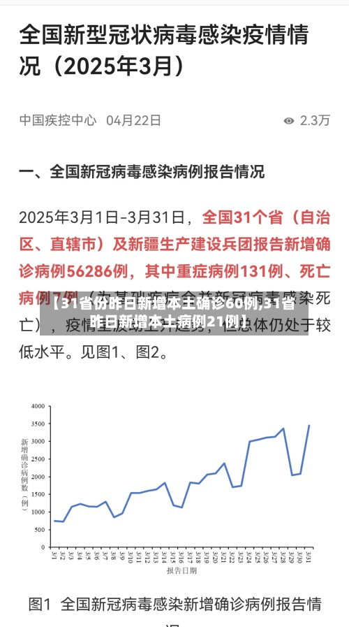 【31省份昨日新增本土确诊60例,31省昨日新增本土病例21例】