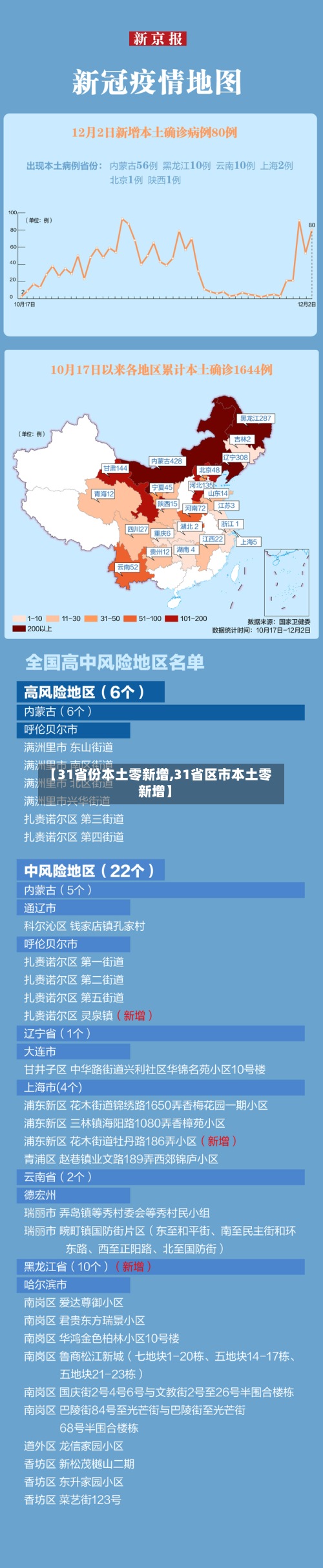 【31省份本土零新增,31省区市本土零新增】-第2张图片