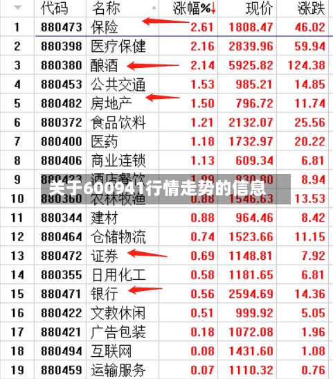 关于600941行情走势的信息