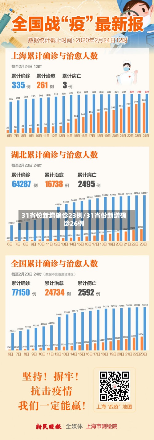 31省份新增确诊23例/31省份新增确诊26例