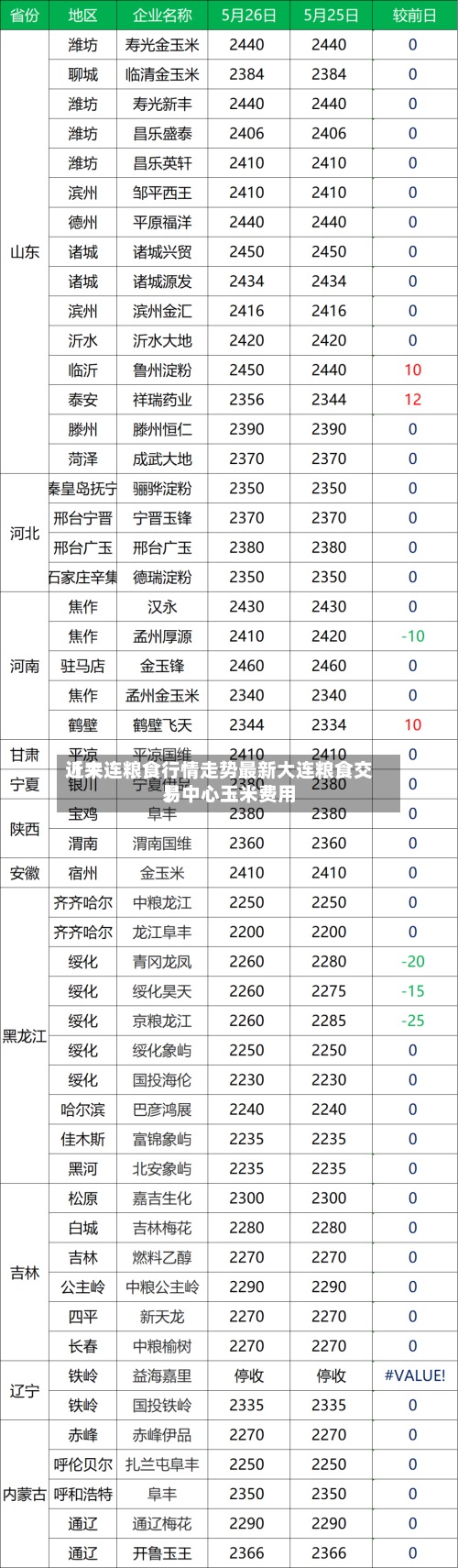 近来【大连粮食行情走势最新大连粮食交易中心玉米费用】