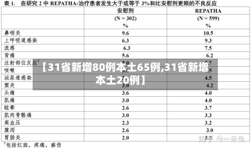 【31省新增80例本土65例,31省新增本土20例】