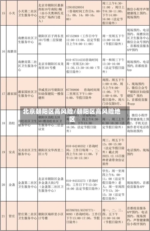 北京朝阳区高风险/朝阳区高风险地区-第3张图片