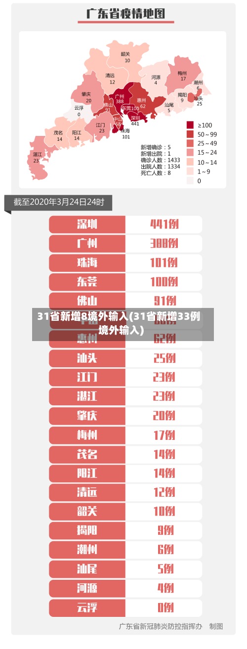 31省新增8境外输入(31省新增33例境外输入)