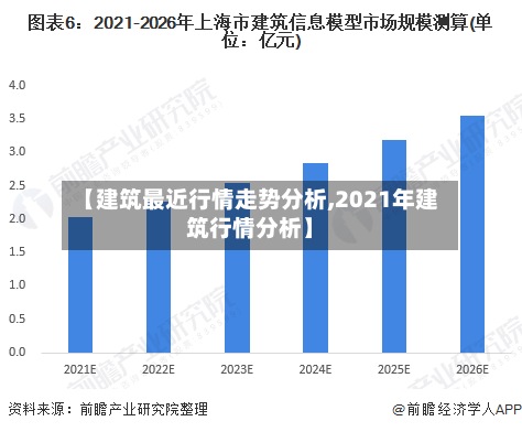 【建筑最近行情走势分析,2021年建筑行情分析】