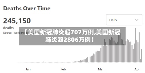 【美国新冠肺炎超707万例,美国新冠肺炎超2806万例】