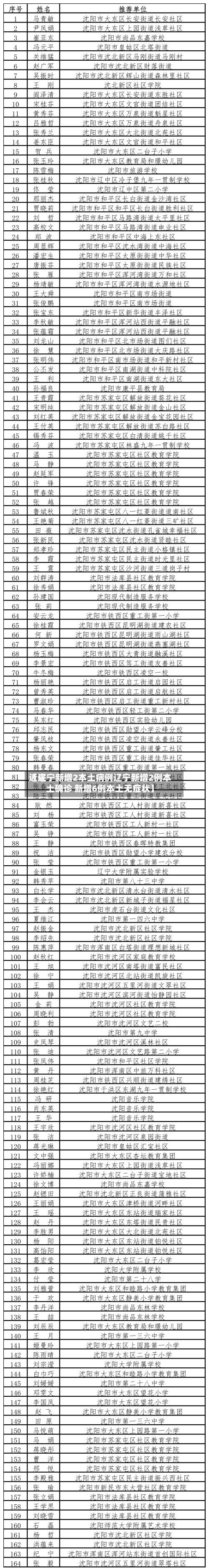 近来
【辽宁新增2本土病例辽宁新增2例本土确诊 新增6例本土无症状】-第2张图片