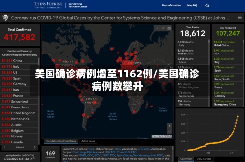 美国确诊病例增至1162例/美国确诊病例数攀升