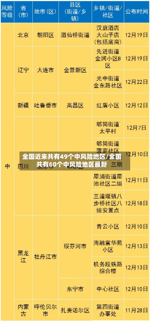 全国近来共有49个中风险地区/全国共有60个中风险地区最新