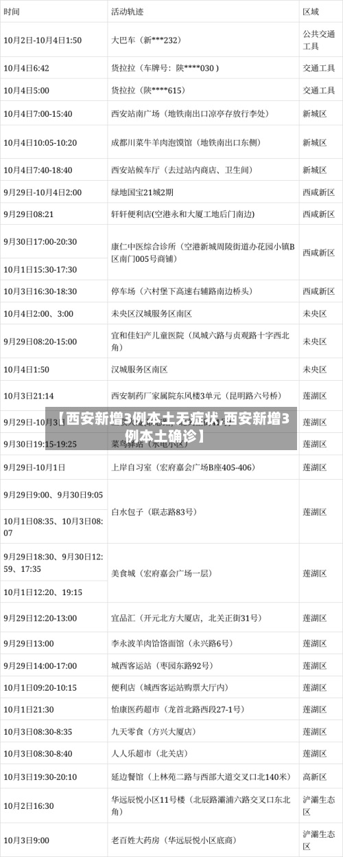 【西安新增3例本土无症状,西安新增3例本土确诊】