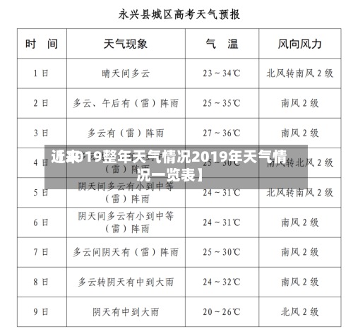 近来
【2019整年天气情况2019年天气情况一览表】-第3张图片