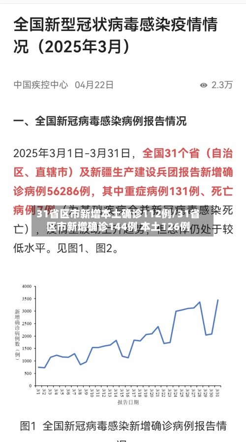 31省区市新增本土确诊112例/31省区市新增确诊144例 本土126例-第2张图片