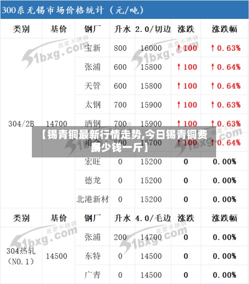 【锡青铜最新行情走势,今日锡青铜费用多少钱一斤】
