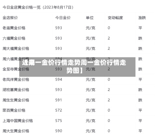 近来
【周一金价行情走势周一金价行情走势图】