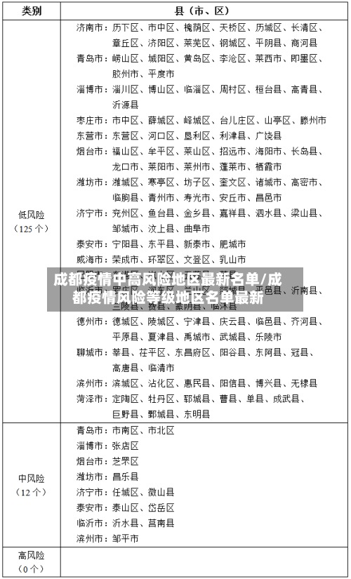成都疫情中高风险地区最新名单/成都疫情风险等级地区名单最新-第2张图片