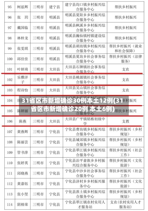 31省区市新增确诊30例本土12例(31省区市新增确诊20例 本土6例)-第2张图片