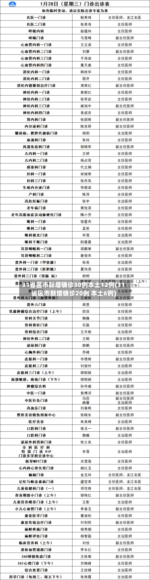 31省区市新增确诊30例本土12例(31省区市新增确诊20例 本土6例)