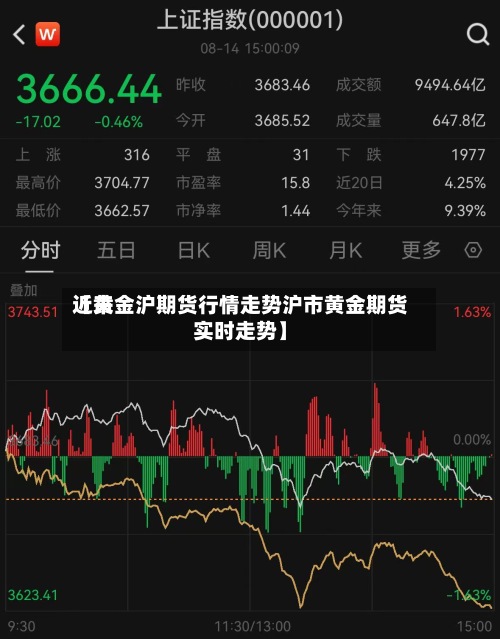 近来
【黄金沪期货行情走势沪市黄金期货实时走势】-第2张图片