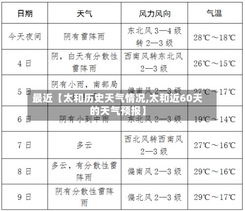 最近【太和历史天气情况,太和近60天的天气预报】-第2张图片