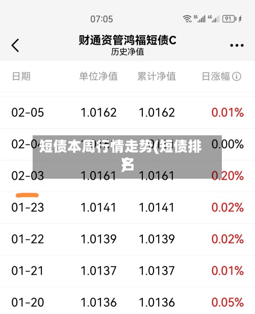 短债本周行情走势(短债排名
)