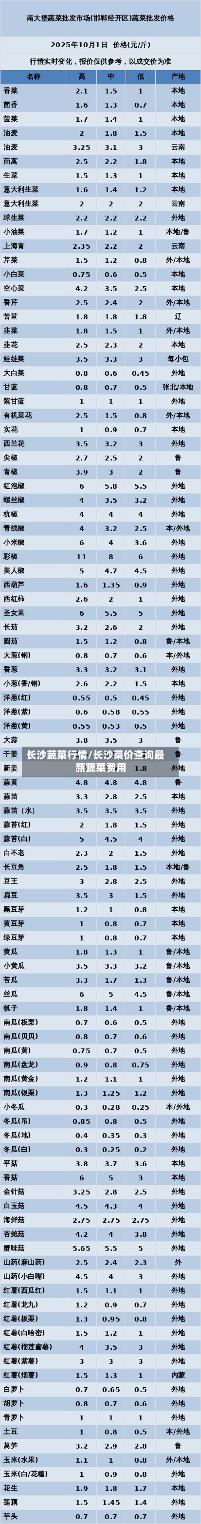 长沙蔬菜行情/长沙菜价查询最新蔬菜费用
-第3张图片
