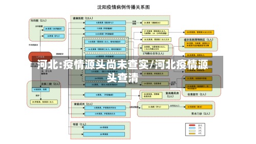 河北:疫情源头尚未查实/河北疫情源头查清