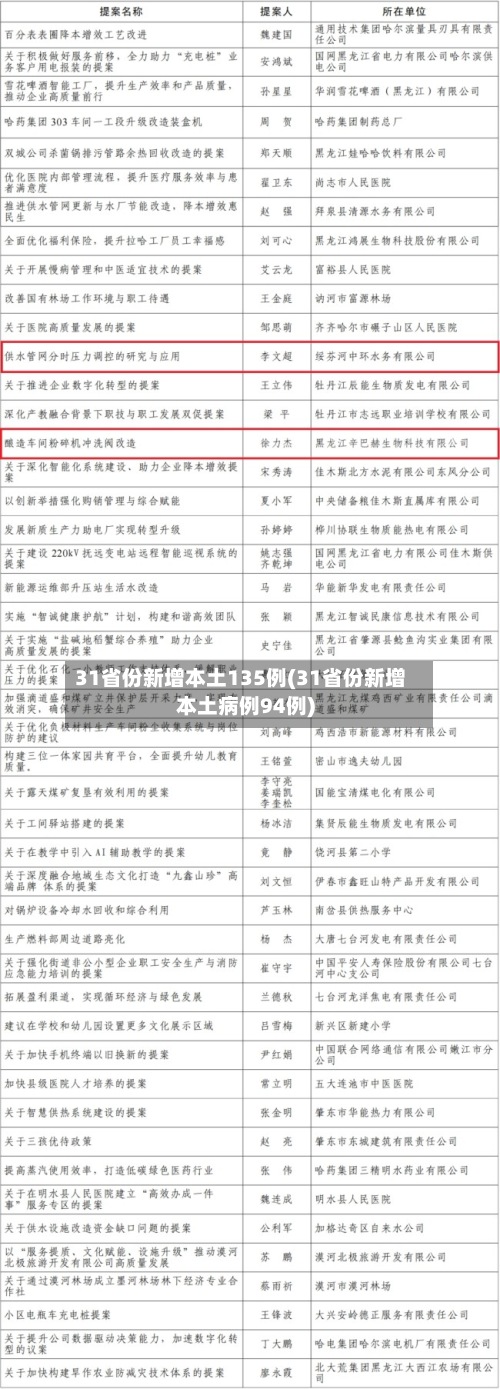 31省份新增本土135例(31省份新增本土病例94例)