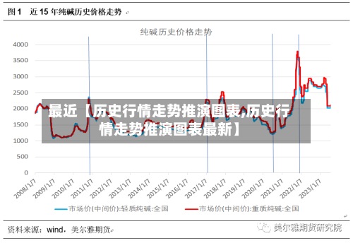最近【历史行情走势推演图表,历史行情走势推演图表最新】