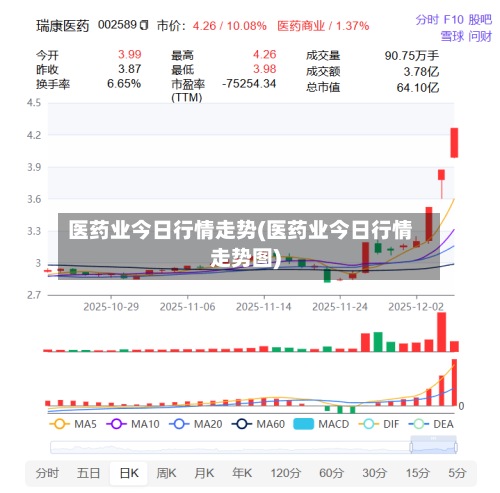 医药业今日行情走势(医药业今日行情走势图)-第2张图片