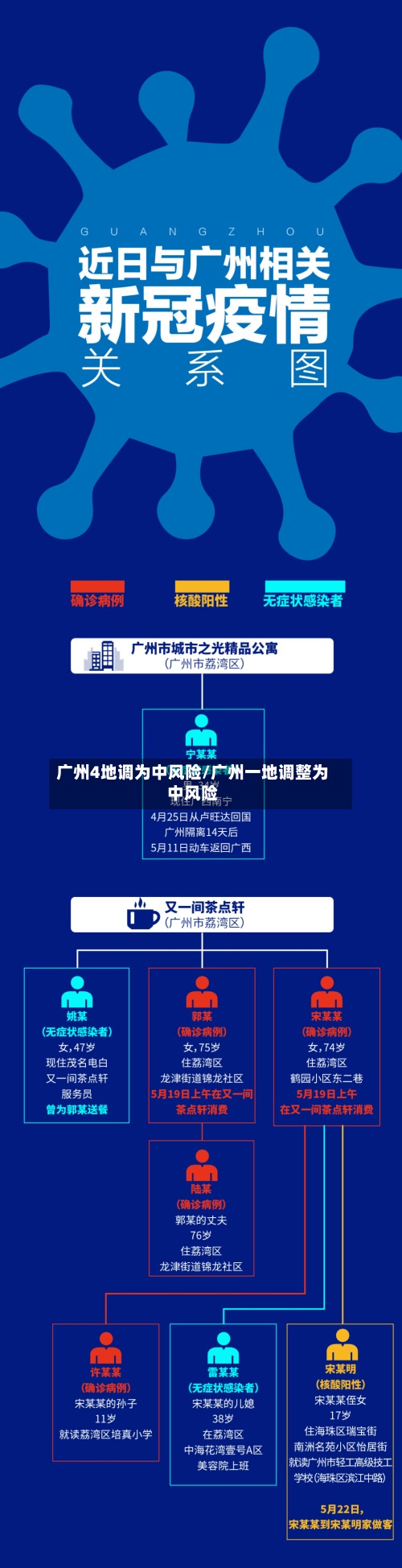 广州4地调为中风险/广州一地调整为中风险