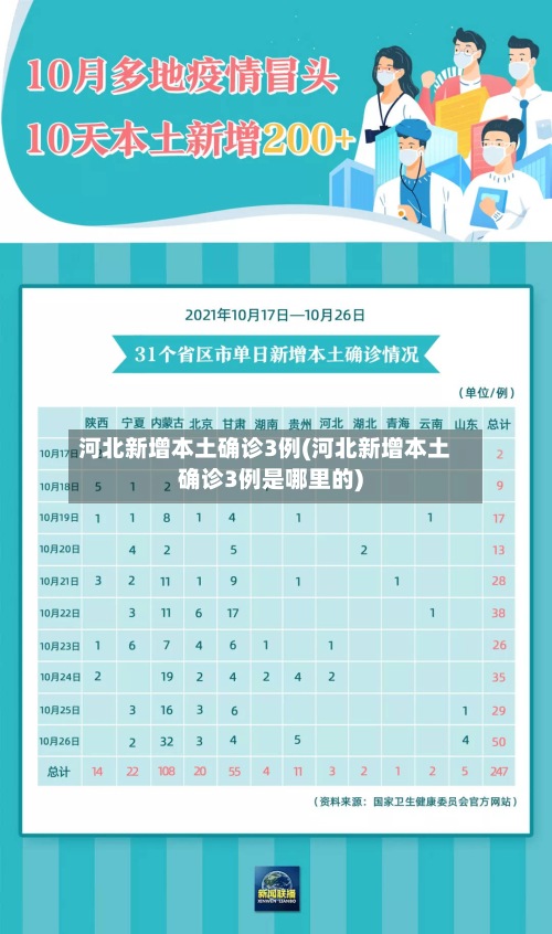 河北新增本土确诊3例(河北新增本土确诊3例是哪里的)-第2张图片