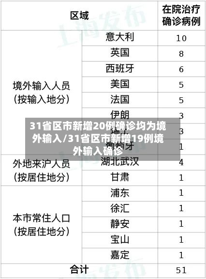 31省区市新增20例确诊均为境外输入/31省区市新增19例境外输入确诊