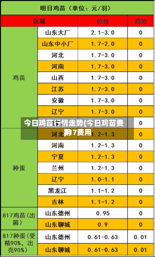 今日鸡苗行情走势(今日鸡苗费用
817费用
)