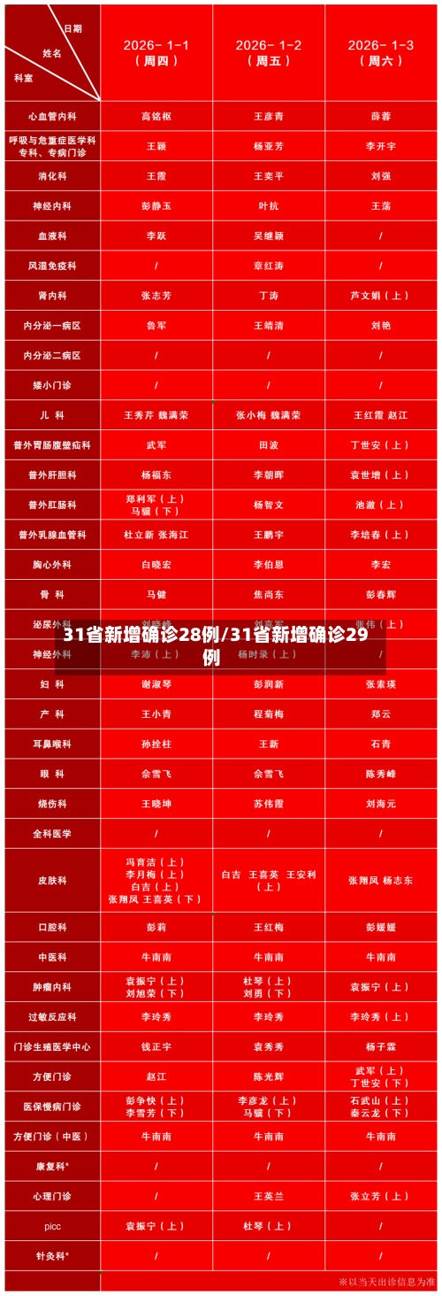 31省新增确诊28例/31省新增确诊29例