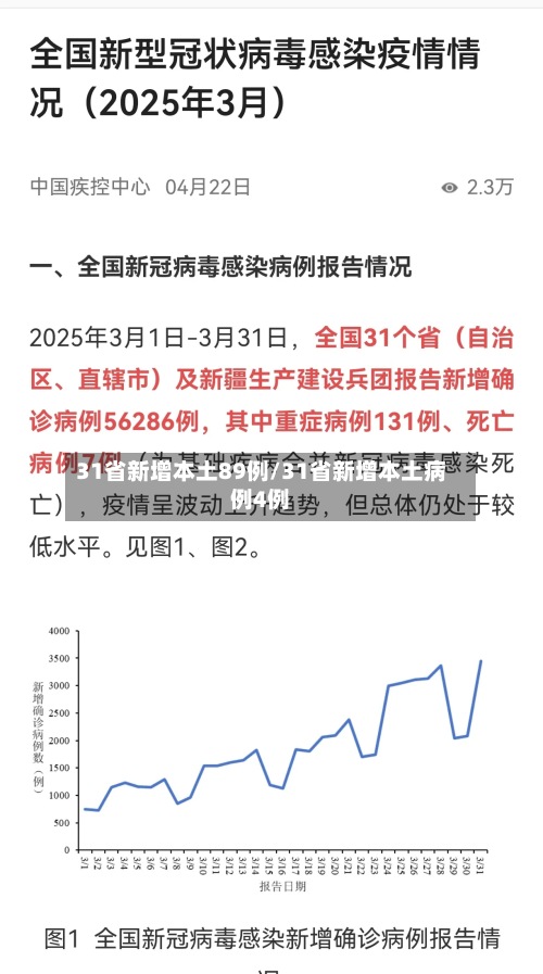 31省新增本土89例/31省新增本土病例4例-第2张图片