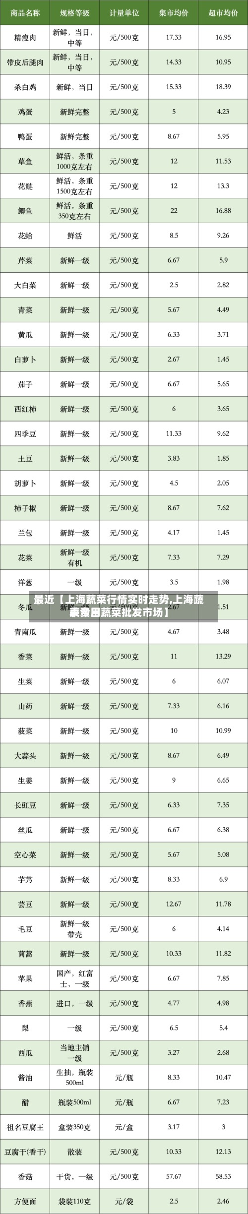 最近【上海蔬菜行情实时走势,上海蔬菜费用
表今日蔬菜批发市场】